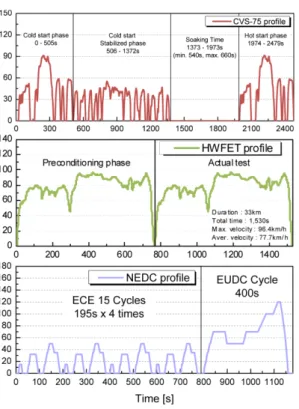 Fig. 4 CO Emission on each driving mode
