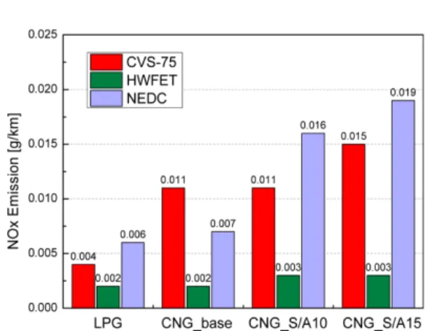 Figure 8 은 NOx 배출  결과이다. NOx Emission 또한 LPG  연료에 비해 배출량이 증가한 것을 볼 수 있다. 이 것은 다음과 같은  2가지 이유 때문인 것으로 판단된다
