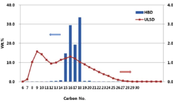 Fig. 1 Distribution of n-paraffin as carbon number of HBD and petro-diesel