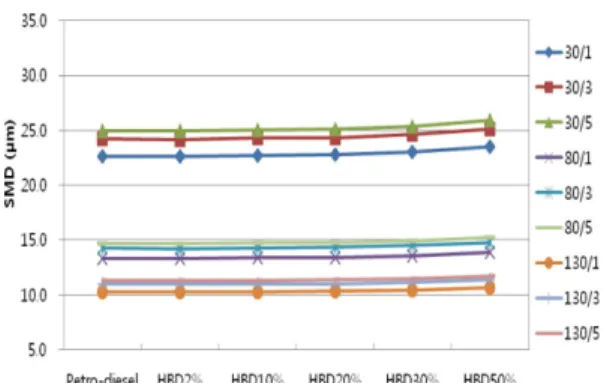 Fig.  10 SMD correlations of petro-diesel and HBD blended diesel by using regression model equation