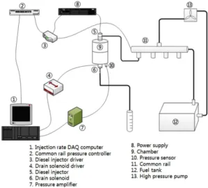 Table 1 Experimental condition of injection test Injector Specification Experimental Condition Injector type Piezo (Bosch) Injectionduration 0.2~0.7(ms) Diameter hole 0.121 mm8 holes Rail pressure 600~1400(bar) Injection