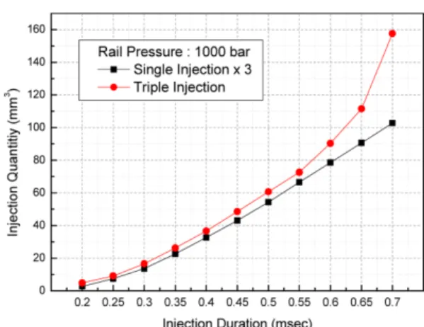 Fig. 3 Comparison of injection quantity at various charg- charg-ing voltage