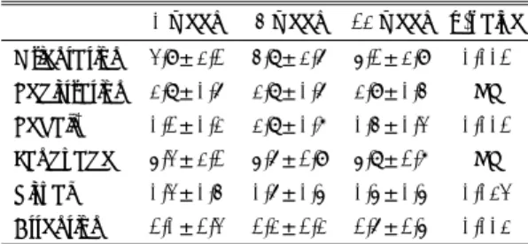 Table 5. Responsive and non-responsive groups   Responsive  groups  (N=38)  Non-responsive groups (N=60)   p-value*  Dementia group  0.455  AD 30  50  SVD  08 10  Donepezil dosage  0.589  5mg 31  49  10mg  07 11  Onset time  0.184  Early onset  05 10  Late