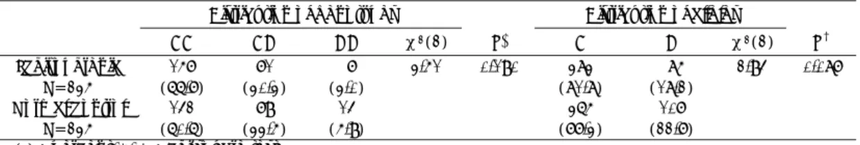 Table 6. C677T, A1298C genotype frequency distrib- distrib-ution and homocysteine concentration  T-A1298C  Schizophrenia  (N=235)  Normal control (N=235)  N(%) Mean±SD N(%) Mean±SD  CC-AA 29(12.0)  08.41±02.49 38(16.5) 07.54±01.30  CC-AC 39(16.7)  09.96±04