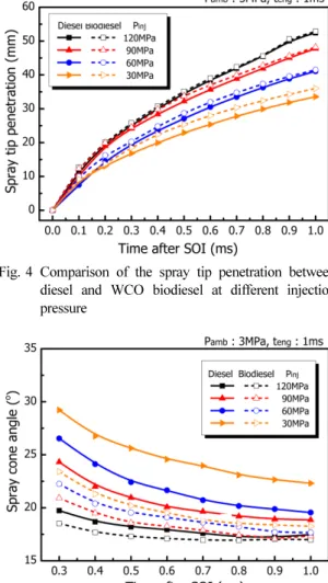 Fig. 5 Comparison of the spray cone angle between die- die-sel and WCO biodiedie-sel at different injection  pres-sure