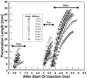 Fig. 10 Spray penetration length of DME at 2000 rpm