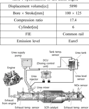 Fig. 1 SCR system of test diesel engine