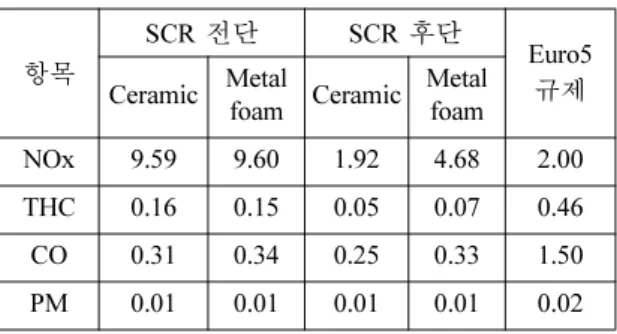 Fig. 3 NOx conversion efficiency according to the exhaust gas temperature