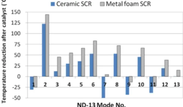 Fig. 5 Exhaust gas temperature reduction after  SCR cat- cat-alyst from ND-13 mode test
