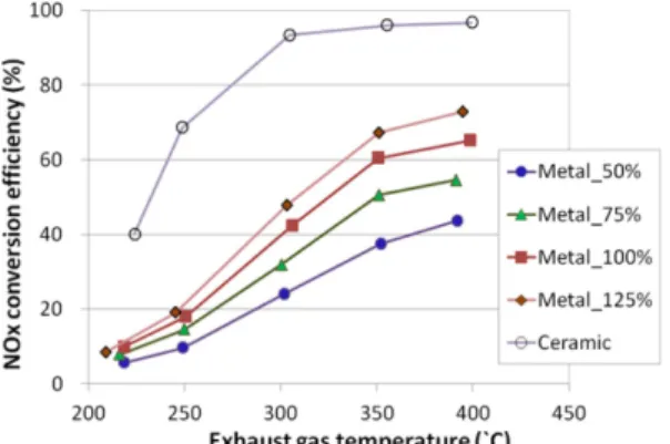 Fig. 7 NOx conversion efficiency with variation of urea injection quantity