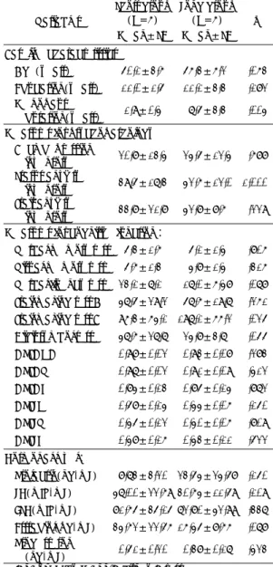 Table 1. Demographic data, baseline psychometric  scores, cognitive function test scores and  serum hormonal levels of postmenopausal  women with depression who were assigned  to the short and long menopausal duration  group(N=12)  Short group  (N=6)  Long