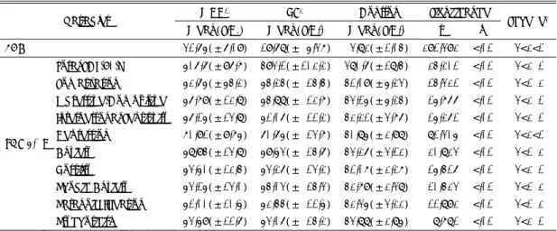 Table 3. Comparision of memory measure among groups 