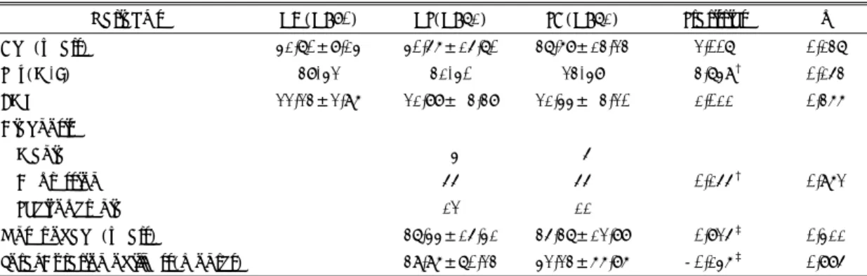 Table 2. Plasma BDNF level differences among normal controls, non-suicidal psychiatric patients and suicidal  attempters 
