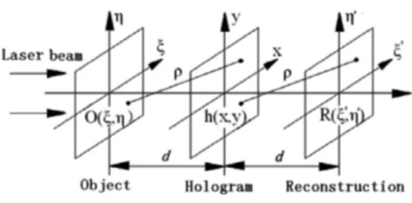 Fig. 1 Principle of in-line digital holography