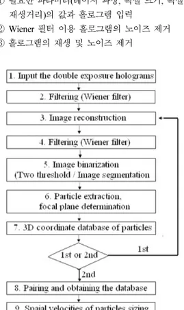 Fig. 6 Flow chart of hologram processing