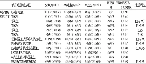 Table 3. Comparisons of the scores of K-AVLT among SPR, psychotic and nonpsychotic affective disorder  Combined affective disorder  Group difference  Test Instrument  SPR(N=40) 