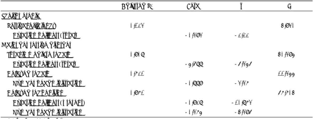 Table 4. Stepwise multiple regression analysis of SPR, Mania, MDD 