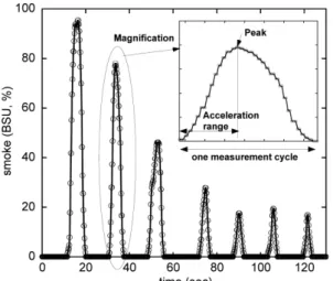 Fig. 2 Repeated measurement results of engine speed according to the time elapsed after the start of the free acceleration test