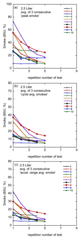 Fig. 5 Average of 3 consecutive measurement cycles of (a) ‘peak smoke’, (b) ‘cycle average value’, and (c)