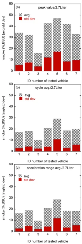 Fig. 7 Average and standard deviation of (a) ‘peak smoke’, (b) ‘cycle average value’, and (c) ‘average value acceleration range value’ (2.7 L diesel engine), for repeated measurements