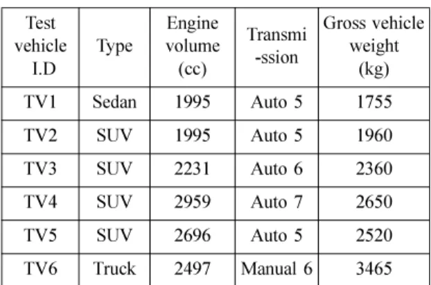 Table 1 Main specifications of test vehicles Test  vehicle  I.D Type Engine volume(cc) Transmi-ssion Gross vehicle weight(kg) TV1 Sedan 1995 Auto 5 1755 TV2 SUV 1995 Auto 5 1960 TV3 SUV 2231 Auto 6 2360 TV4 SUV 2959 Auto 7 2650 TV5 SUV 2696 Auto 5 2520 TV6