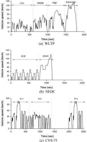 Table 2   Comparison of driving parameters in driving cycles