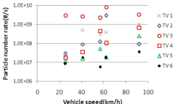 Fig. 7   Real time particle number rate in WLTP driving cycle
