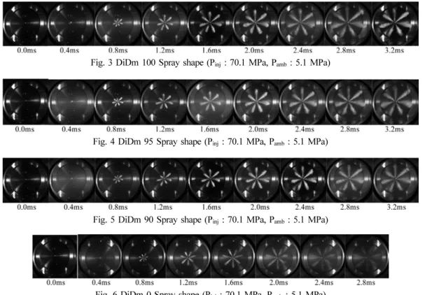 Fig. 4 DiDm 95 Spray shape (P inj  : 70.1 MPa, P amb  : 5.1 MPa)