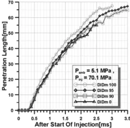 Fig. 12 Spray angle of fuel at P amb  = 5.1 MPa