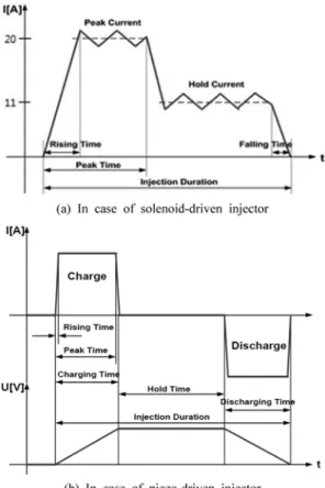 Fig. 1 Driving current wave of servo hydraulic injector