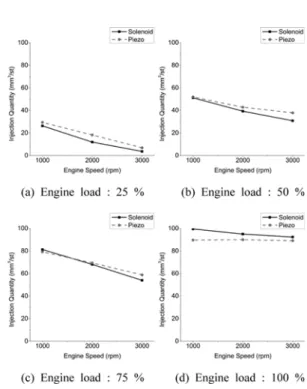 Fig. 4 Injection quantity of servo hydraulic solenoid injector and piezo injector