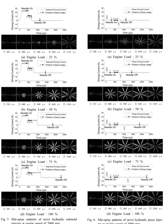 Fig. 5 Mie-spray patterns of servo hydraulic solenoid injector at engine speed of 2000 rpm