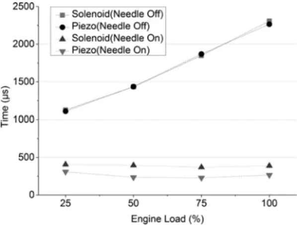Fig. 8 Comparison time of needle open duration servo hydraulic solenoid injector and piezo injector