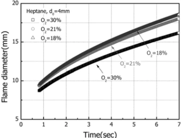 Fig. 3 의 결과에서 예상하였듯이 oxygen concentration 이  증가할수록 flame diameter(d f ) 가  감소하였다.  이는 높은 oxygen concentration 조건에서의 높은 flame  tem-perature 로  인해 flame front로  부터 droplet surface로의 heat conduction rate  이 증가하게 되고, 그 결과 droplet 의 burning rate 이  급격히  증가하며,  