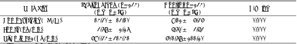 Table 3. Correlation of homocysteine, folate, vitamin  B12  Homocysteine-  folate   Homocysteine- vitamin B12    Schizophrenia   (n=234)  -0.313*  -0.285*  Control(n=234)  -0.276*  -0.285* 
