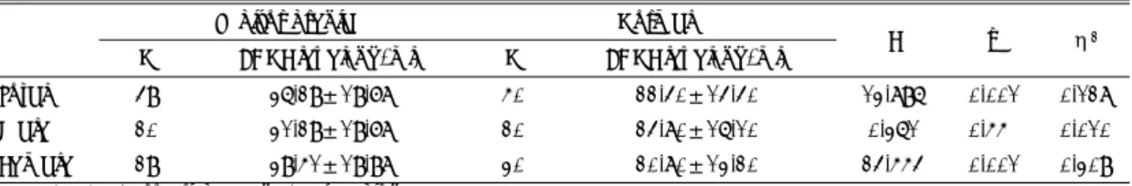 Table 3. Pearson’s correlation between age, daily  dose of antipsychotics, treatment duration  and BDNF level in schizophrenia 