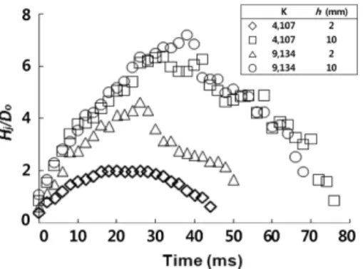 Fig. 9 Time history of crown height evolution Fig. 10 Time history of central jet height evolution