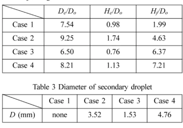 Table 2 Maximum diameter, height of crown and central jet height  D c /D o H c /D o H j /D o Case 1 7.54 0.98 1.99 Case 2 9.25 1.74 4.63 Case 3 6.50 0.76 6.37 Case 4 8.21 1.13 7.21