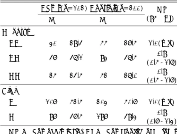 Table 2. Transmission disequilibrium test of serotonin  1B receptor gene G861C polymorphism 