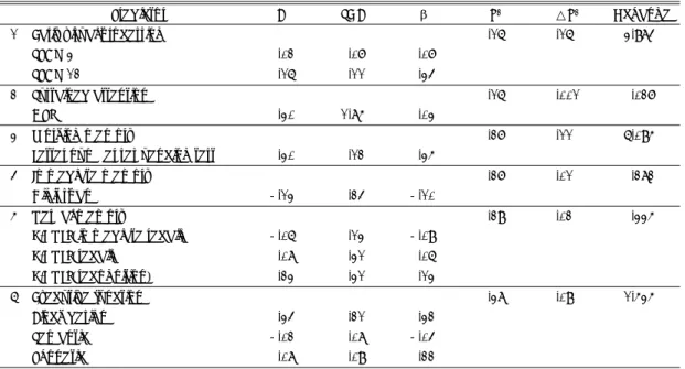 Table 5. Hierarchical regression analysis predicting contextual recognition 