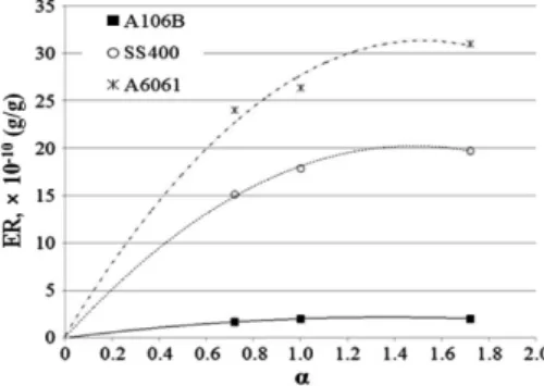 Fig. 6 Erosion rate according to α