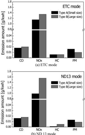 Fig. 5 Effect on NOx and HC emissions of 2-type air supply system according to the ND-13 mode