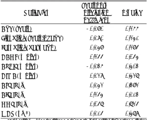 Table 6. Bonferroni post hoc tests  (I)Exp.group  (J)Exp.group  Mean  difference  (I-J)  Std.Error Sig