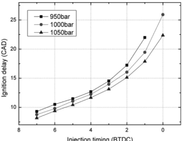 Fig. 2 Ignition delay variations with respect to injection timing and injection pressure