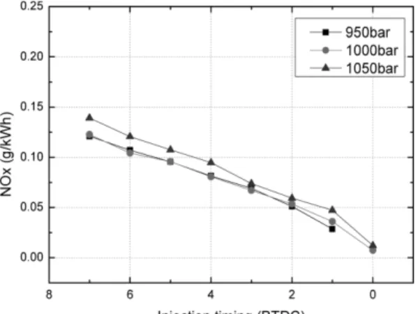Fig. 5 CO emissions with respect to injection timing and injection pressure