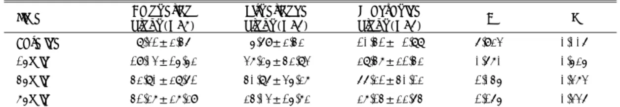 Table 2. Fasting and postload plasma insulin level(μIU/ml)  Time  Haloperidol  group(N=7)  Risperidone  group(N=6)  Olanzapine  group(N=6)  F P  Baseline  08.31±2.46  05.69±2.42 10.41±01.88 6.923  0.006*  15min 19.03±15.52 37.25±42.83 28.47±21.42 0.670  0.
