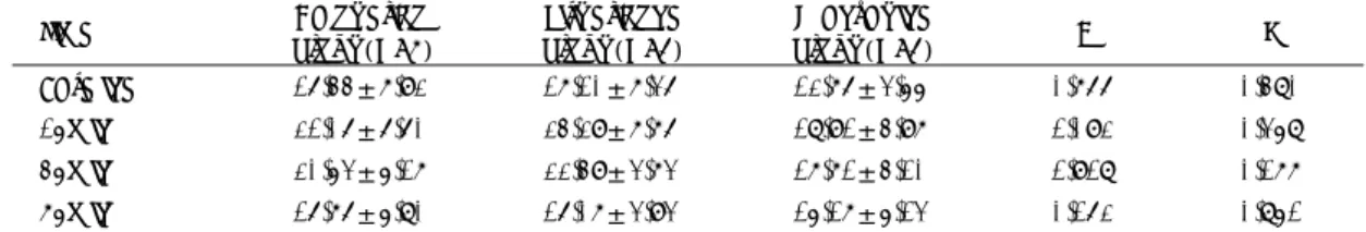 Table 4. Fasting and postload plasma glucagon level(pg/ml)  Time  Haloperidol  group(N=7)  Risperidone  group(N=6)  Olanzapine  group(N=6)  F P  Baseline 212.76± 0 96.52 203.59± 0 34.81 158.76±54.69 1.148  0.341  15min 249.14± 0 76.96 422.12±243.15 232.89±