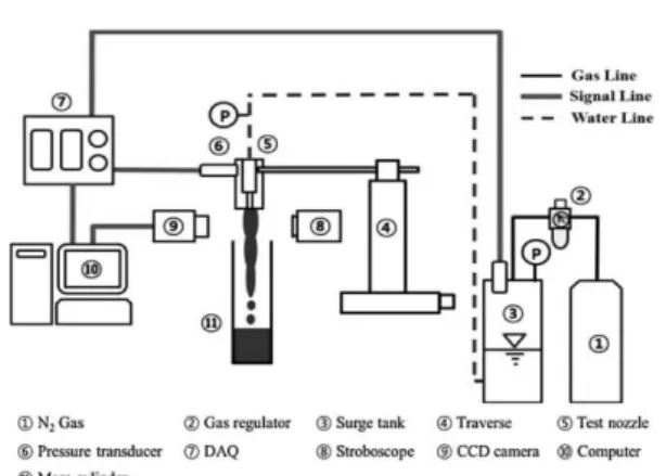 Fig. 3 Experimental setup for break-up of liquid jet