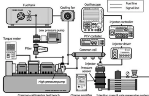 Fig. 4 Schematics of experimental apparatus of DME injector performance test