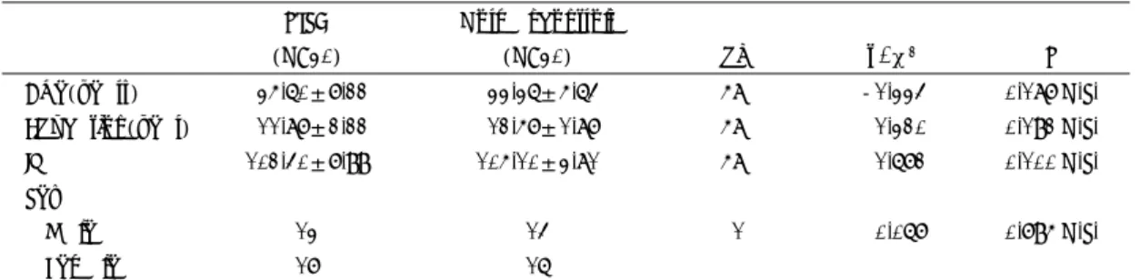 Table 1. Demographic data in PTSD patients and normal control subjects 